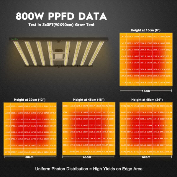 Lightmyleaf led grow light bar energy evn distribution